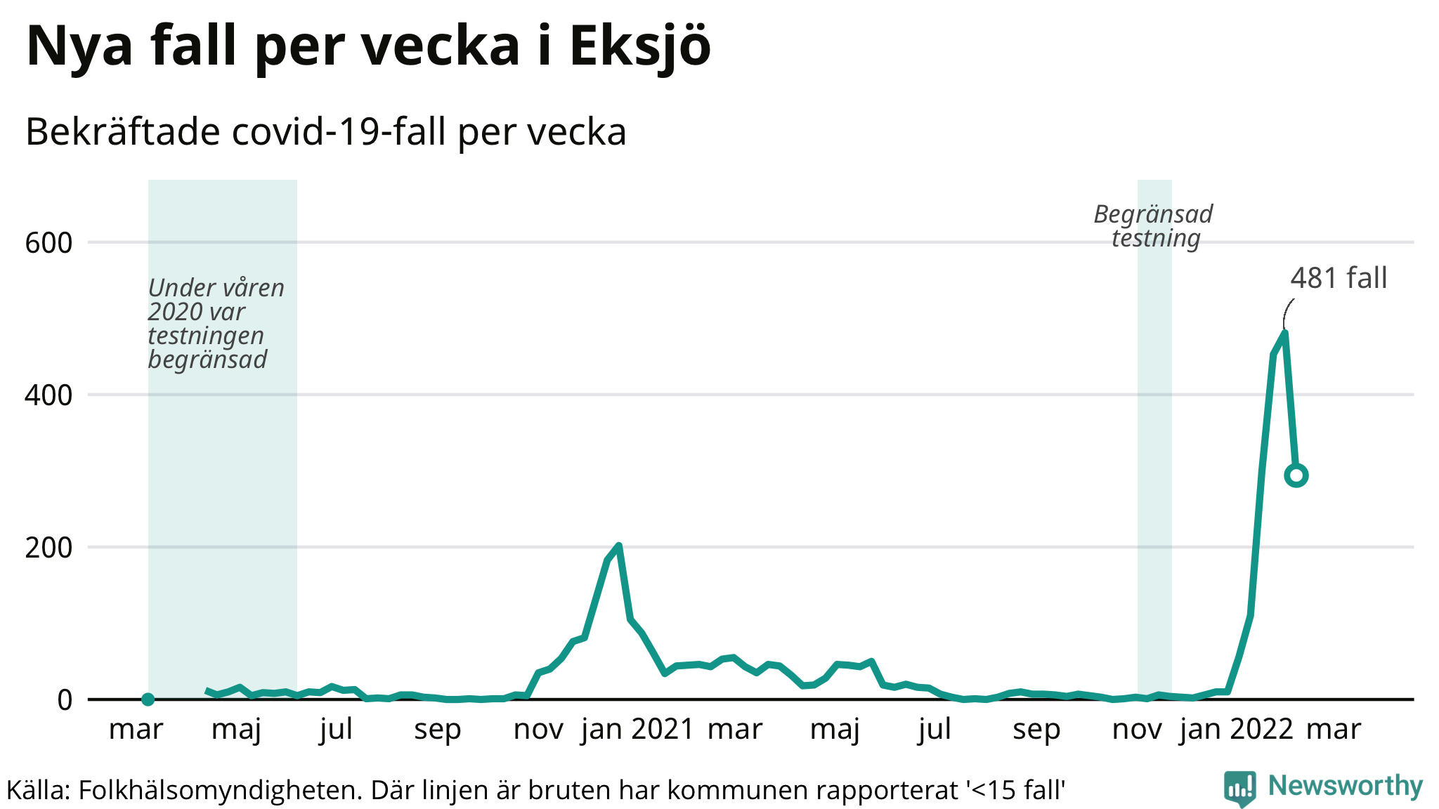 Antal fall per vecka i Eksjö
